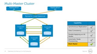 Multi-Master Cluster
Application
01

Application
02
Dynamic Load balancer

Capability
Controller
DB 1

Controller
DB 2

Synchronous Replication
Data Consistency

Data

Data
Controller
DB 3

Data

39

Openstack Architecture for the Enterprise

Parallel Applying on All
Nodes

Automatic Node
Provisioning
Multi-Master

Services

 