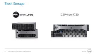 Block Storage
CEPH on R720

41

OpenStack Architecture for the Enterprise

Services

 