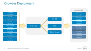 Crowbar Deployment
OpenStack
Database

Controller

Barclamp

Node 01

Identity

Controller

DHCP

Barclamp

Node 02

Image

Controller

Barclamp

Node 03

Block storage
Barclamp

Crowbar

PXE

Node 01

Networking
Barclamp
Nova

Compute

Chef Server

Compute
Node 02

Barclamp

Compute

Horizon

Node 03

Barclamp

7

OpenStack Architecture for the Enterprise

Services

 