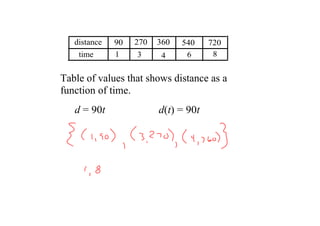 distance   90   270   360   540    720
    time      1    3      4     6      8


Table of values that shows distance as a 
function of time. 
   d = 90t               d(t) = 90t
 