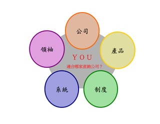 公司

領袖                   產品
          ＹＯＵ
      適合哪家直銷公司？
      適合哪家直銷公司？




     系統         制度