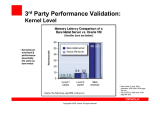 3rd Party Performance Validation:
    Kernel Level




• Kernel-level
  overhead &
  performance
  essentially
  the same as
  bare-metal




                                                                   • Bare-metal: 2 core, 32bit
                                                                     hardware, 4GB RAM, 4GB page
                                                                     file size
                                                                   • VM: 2vCPUs, 4GB mem, 4GB
                                                                     page file size




                   Copyright© 2008, Oracle. All rights reserved.
 