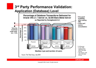 3rd Party Performance Validation:
       Application (Database) Level
                                                                     • Very good
                                                                       scalability
                                                                       when adding
                                                                       VMs
                                                                     • Lower perf.
                                                                       cost to
                                                                       consolidation
   Very low
  overhead
under load:
 6.4 - 7.5%




                                                                     * 2 VM server
                                                                     • 4 core, 32bit
                                                                       hardware, 8GB
                                                                       RAM, 8GB page
                                                                       file size
                                                                     • VM: 2vCPUs, 4GB
                                                                       mem, 4GB page
                                                                       file size




                     Copyright© 2008, Oracle. All rights reserved.
 