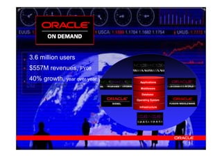 3.6 million users
$557M revenues, FY08
40% growth, year over year                                              Applications

                                                                        Middleware

                                                                         Database

                                                                      Operating System

                                                                        Infrastructure




                      Copyright© 2008, Oracle. All rights reserved.
 