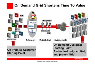 On Demand Grid Shortens Time To Value


  Sun

                                                   VLAN
            Linux
  9i     Dell



                                                                                   Certified
        10gR2                                VLAN
                                                                                   Configuration
Win
        10g
 VLAN
                    1.Select       2.Architect                      3.Assemble

                                                                   On Demand Customer
                                                                   Starting Point:
On Premise Customer
                                                                   A standardized, certified,
Starting Point
                                                                   and proven Grid

                               Copyright© 2008, Oracle. All rights reserved.
 