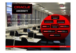 320,000 students trained per year
670 classes per week




                       Copyright© 2008, Oracle. All rights reserved.
 