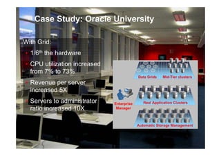 Case Study: Oracle University

With Grid:
• 1/6th the hardware
• CPU utilization increased
  from 7% to 73%
                                                                       Data Grids   Mid-Tier clusters
• Revenue per server
  increased 5X
• Servers to administrator                                                Real Application Clusters
                                                 Enterprise
  ratio increased 10X                             Manager



                                                                       Automatic Storage Management



                       Copyright© 2008, Oracle. All rights reserved.
 