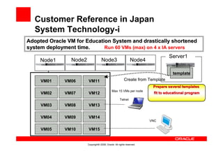 Customer Reference in Japan
   System Technology-i
Adopted Oracle VM for Education System and drastically shortened
system deployment time.      Run 60 VMs (max) on 4 x IA servers
                                                                                 Server1
                Node2               Node3                       Node4
     Node1

                                                                                   template
                                                          Create from Template
     VM01     VM06      VM11
                                                                         Prepare several templates
                                              Max 15 VMs per node
                                                                         fit to educational program
     VM02     VM07      VM12
                                                      Telnet
     VM03     VM08      VM13

     VM04     VM09      VM14
                                                                        VNC

     VM05     VM10      VM15


                        Copyright© 2008, Oracle. All rights reserved.
 