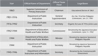 Organization and structure of the philippine education system