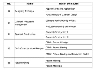 No. Name Title of the Course 
12 Designing Technique 
Apparel Study and Appreciation 
Fundamentals of Garment Design 
13 
Garment Production 
Management 
Garment Manufacturing Process 
Production Planning and Control 
14 Garment Construction 
Garment Construction I 
Garment Construction II 
15 CAD (Computer Aided Design) 
CAD in Garment Design 
CAD in Pattern Making 
CAD in Pattern Grading and Production Model 
16 Pattern Making 
Pattern Making I 
Pattern Making II 
 