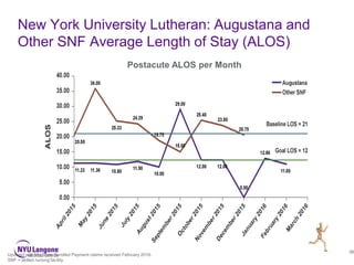 New York University Lutheran: Augustana and
Other SNF Average Length of Stay (ALOS)
36
Updated with Medicare Bundled Payment claims received February 2016.
SNF = skilled nursing facility.
Postacute ALOS per Month
 