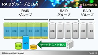 RAIDグループとLUN
                RAID                             RAID              RAID
               グループ                             グループ              グループ



  HDD    HDD     HDD    HDD   HDD   HDD   HDD   HDD   HDD   HDD   HDD   HDD




                    LUN
                                    サーバからアクセス
             LUN          LUN

#jitakusan #oscnagoya                                                   Page 15
 