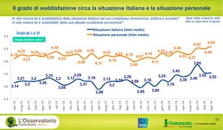 Il grado di soddisfazione circa la situazione italiana e la situazione personale 
In che misura lei è soddisfatto/a della situazione italiana nel suo complesso (economica, politica e sociale)? 
In che misura lei è soddisfatto della sua attuale condizione economica? 
Scala da 1 a 10 
Soglia positiva: voto 7 
4,25 
3,21 
3,14 
3,2 
3,2 
4,38 
3,33 
3,26 
3,2 
3,05 
4,23 4,28 
3,29 
3,12 
3,21 
Situazione italiana (Voto medio) 
Situazione personale (Voto medio) 
3,18 
3,13 
2,88 
3,2 
4,22 4,15 
3,19 
3,26 
4,07 
3,09 
3,16 
2,95 
4,32 4,20 
3,25 
3,00 
3,45 
3,19 
Base: totale campione (499) 
Dato su base wave di agosto 
4,52 
3,85 
3,38 3,48 
4,59 
3,55 3,53 
4,10 
4,21 
4,24 4,18 
4,29 
4,23 
4,09 
4,30 
4,11 
4,23 
4,18 
3,99 
4,16 
4,11 
4,38 
4,33 4,27 
4,49 
5,0 
4,5 
4,0 
3,5 
3,0 
2,5 
apr-12 
mag-12 
giu-12 
lug-12 
ago-12 
set-12 
ott-12 
nov-12 
dic-12 
gen-13 
feb-13 
mar-13 
apr-13 
mag-13 
giu-13 
lug-13 
ago-13 
set-13 
ott-13 
nov-13 
dic-13 
gen-14 
feb-14 
mar-14 
apr-14 
mag-14 
giu-14 
lug-14 
ago-14 
13 
 