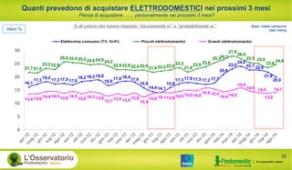 Quanti prevedono di acquistare ELETTRODOMESTICI nei prossimi 3 mesi 
Valori % dato rolling 
16,1 
Pensa di acquistare ....... personalmente nei prossimi 3 mesi? 
% di coloro che hanno risposto “sicuramente sì” o “probabilmente sì” Base: totale campione 
17,3 18,2 17,3 17,5 17,0 
18,218,518,8 
16,817,8 18,417,9 
15,9 
14,414,1 
15,9 
17,317,9 17,5 17,2 17,7 
20,8 
23,024,0 
22,7 22,6 
21,8 
20,0 
21,721,5 
23,2 22,9 
25,6 25,4 25,224,624,924,2 
22,8 22,8 22,4 22,6 21,822,222,623,5 
21,9 
23,0 23,8 
25,326,5 
27,926,9 
25,5 25,0 
23,6 24,8 
13,413,6 14,4 14,5 13,8 14,5 13,614,313,812,713,5 13,0 13,8 
12,4 
13,614,113,914,515,0 14,8 15,8 15,4 14,4 14,9 
15,8 
14,6 14,0 
13,8 
14,1 
30 
25 
20 
15 
10 
5 
0 
Elettronica consumo (TV, Hi-Fi) Piccoli elettrodomestici Grandi elettrodomestici 
22 
 