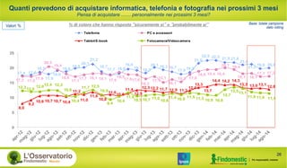 Quanti prevedono di acquistare informatica, telefonia e fotografia nei prossimi 3 mesi 
Valori % dato rolling 
17,4 17,6 
18,5 
19,0 
17,9 
Pensa di acquistare ....... personalmente nei prossimi 3 mesi? 
% di coloro che hanno risposto “sicuramente sì” o “probabilmente sì” Base: totale campione 
18,8 19,8 
20,1 
21,2 
18,7 
19,6 
17,7 18,0 
19,1 18,3 
20,1 19,3 18,7 17,9 18,5 
22,5 22,5 21,9 21,8 
21,6 
21,0 
21,2 19,8 20,0 
17,2 17,017,9 
20,5 
19,4 
18,0 
17,117,7 18,1 18,1 17,6 
18,517,817,6 
16,3 
15,1 
17,1 
16,1 
15,3 17,8 
20,1 19,4 
18,8 19,4 19,4 
17,1 17,2 
18,1 18,1 
8,0 
9,2 10,6 10,7 10,7 10,4 
11,2 
11,0 
11,8 
10,8 
11,010,6 
11,4 
12,3 12,2 11,7 11,9 11,3 12,4 
12,5 
13,3 
13,7 
14,4 14,2 14,3 
13,3 13,0 13,1 12,312,0 12,012,4 12,3 12,8 
10,6 
10,4 
11,7 12,5 
10,9 
9,4 10,4 
11,6 
10,5 10,7 11,0 10,8 
12,7 
11,4 10,9 11,5 11,3 10,9 10,8 
13,513,1 
11,9 11,6 11,4 
25 
20 
15 
10 
5 
0 
Telefonia PC e accessori 
Tablet/E-book Fotocamera/Videocamera 
26 
 