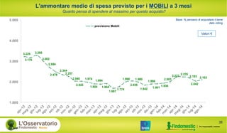 L'ammontare medio di spesa previsto per i MOBILI a 3 mesi 
Quanto pensa di spendere al massimo per questo acquisto? 
Base: % pensano di acquistare il bene 
dato rolling 
Valori € 
3.229 
3.176 
3.285 
3.002 
2.694 
2.478 
2.344 
2.257 
2.040 
2.022 
1.974 
1.884 
1.904 
1.904 
1.990 
1.687 1.774 
1.980 
2.036 
1.842 
1.886 
2.003 
1.901 1.936 
2.223 2.235 
2.193 
2.042 
2.103 
5.000 
4.000 
3.000 
2.000 
1.000 
previsione Mobili 
35 
 