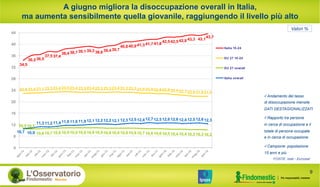 A giugno migliora la disoccupazione overall in Italia, 
ma aumenta sensibilmente quella giovanile, raggiungendo il livello più alto 
Valori % 
ü Andamento del tasso 
di disoccupazione mensile 
DATI DESTAGIONALIZZATI 
ü Rapporto tra persone 
in cerca di occupazione e il 
totale di persone occupate 
e in cerca di occupazione 
ü Campione: popolazione 
15 anni e più 
FONTE: Istat - Eurostat 
34,5 
36,2 36,5 
37,5 37,4 
38,4 38,7 39,1 39,3 38,8 39,4 39,7 
40,8 40,9 41,3 41,7 41,8 42,5 42,5 42,8 43,3 43,143,7 
22,9 23,0 23,1 23,3 23,4 23,5 23,4 23,3 23,4 23,3 23,3 23,4 23,3 23,3 23,0 23,0 22,8 22,8 22,5 22,3 22,0 21,9 21,9 
10,5 10,5 
11,3 11,2 11,4 11,8 11,8 11,9 12,1 12,2 12,2 12,1 12,3 12,5 12,4 12,7 12,5 12,6 12,6 12,4 12,5 12,6 12,3 
10,6 10,7 10,8 10,9 10,9 10,9 10,9 10,9 10,8 10,8 10,8 10,7 10,9 10,810,710,610,6 10,5 10,4 10,410,310,310,2 
44 
40 
36 
32 
28 
24 
20 
16 
12 
8 
4 
Italia 15-24 
EU 27 15-24 
EU 27 overall 
Italia overall 
9 
 