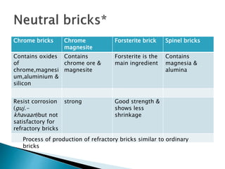 Chrome bricks Chrome
magnesite
Forsterite brick Spinel bricks
Contains oxides
of
chrome,magnesi
um,aluminium &
silicon
Contains
chrome ore &
magnesite
Forsterite is the
main ingredient
Contains
magnesia &
alumina
Resist corrosion
(guj.-
khavaan)but not
satisfactory for
refractory bricks
strong Good strength &
shows less
shrinkage
Process of production of refractory bricks similar to ordinary
bricks
 