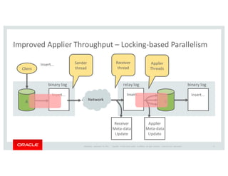 Copyright	
   ©	
  2016	
  Oracle	
  and/or	
   its	
  affiliates.	
   All	
   rights	
   reserved.	
   	
  |
Improved	
  Applier	
  Throughput	
  – Locking-­‐based	
  Parallelism
Wednesday,	
   September	
   23,	
   2015
Insert...
Insert...
B
binary	
  log
Insert...
relay	
  log
Insert...
A
binary	
  log
Client
Sender
thread
Receiver
thread
Applier
Threads
Receiver
Meta-­‐data
Update
Applier
Meta-­‐data
Update
Network
Percona	
   Live	
  -­‐ Amsterdam	
   12
 