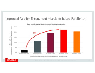 Copyright	
   ©	
  2016	
  Oracle	
  and/or	
   its	
  affiliates.	
   All	
   rights	
   reserved.	
   	
  |
Improved	
  Applier	
  Throughput	
  – Locking-­‐based	
  Parallelism
Wednesday,	
   September	
   23,	
   2015
Single  Threaded  Apply 8  Threads  Applier 24  Threads  Applier 48  Threads  Applier 96  Threads  Applier
0%
50%
100%
150%
200%
250%
Fast  and  Scalable  Multi-­threaded  Replication  Applier
(statement-­based  replication,  durable  settings,  SSD  storage)
Slave  apply  time
  (Sysbench  RW  on  the  master  with  96  threads  =  100%)
10X
Percona	
   Live	
  -­‐ Amsterdam	
   13
 