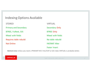 Copyright	
   ©	
  2016	
  Oracle	
  and/or	
   its	
  affiliates.	
   All	
   rights	
   reserved.	
   	
  |
Indexing	
  Options	
  Available
STORED VIRTUAL
Primary	
  and	
  Secondary
BTREE,	
  Fulltext,	
  GIS
Mixed	
  with	
  fields
Requires	
  table	
  rebuild
Not	
  Online
Secondary	
  Only
BTREE Only
Mixed	
  with	
  fields
No	
  table	
  rebuild
INSTANT	
  Alter
Faster	
  Insert
Bottom	
  Line:	
  Unless	
  you	
  need	
  a	
  PRIMARY	
  KEY,	
  FULLTEXT	
  or	
  GIS	
  index	
  VIRTUAL	
  is	
  probably	
  better.
29
 