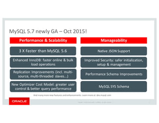 Copyright	
   ©	
  2016	
  Oracle	
  and/or	
   its	
  affiliates.	
   All	
   rights	
   reserved.	
   	
  |
MySQL	
  5.7	
  newly	
  GA	
  – Oct	
  2015!
Enhanced	
  InnoDB:	
  faster	
  online	
  &	
  bulk	
  
load	
  operations
Replication	
  Improvements	
  (incl.	
  multi-­‐
source,	
  multi-­‐threaded	
   slaves...)
New	
  Optimizer	
  Cost	
  Model:	
  greater	
  user	
  
control	
  &	
  better	
  query	
  performance
Performance	
  Schema	
  Improvements
MySQL	
  SYS	
  Schema
Performance	
  &	
  Scalability Manageability
3	
  X	
  Faster	
  than	
  MySQL	
  5.6
Improved	
  Security:	
  safer	
  initialization,	
  
setup	
  &	
  management
Native	
  JSON	
  Support
And	
  many	
  more	
  new	
  features	
  and	
  enhancements.	
  Learn	
  more	
  at:	
  dev.mysql.com
3
 