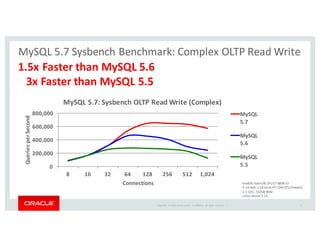 Copyright	
   ©	
  2016	
  Oracle	
  and/or	
   its	
  affiliates.	
   All	
   rights	
   reserved.	
   	
  |
MySQL	
  5.7	
  Sysbench	
  Benchmark:	
  Complex	
  OLTP	
  Read	
  Write
1.5x	
  Faster	
  than	
  MySQL	
  5.6
3x	
  Faster	
  than	
  MySQL	
  5.5
0
200,000
400,000
600,000
800,000
8 16 32 64 128 256 512 1,024
Queries	
  per	
  Second
Connections
MySQL	
  5.7:	
  Sysbench OLTP	
  Read	
  Write	
  (Complex)
MySQL	
  
5.7
MySQL	
  
5.6
MySQL	
  
5.5
Intel(R)	
  Xeon(R)	
  CPU	
  E7-­‐8890	
  v3
4	
  sockets	
  x	
  18	
  cores-­‐HT	
  (144	
  CPU	
  threads)
2.5	
  Ghz,	
  512GB	
  RAM
Linux	
  kernel	
  3.16
9
 