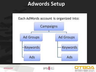 Adwords Setup
 