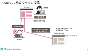 CSRFによる成りすまし投稿
39
③被害者のブラウザ経由
で掲示板に書き込み
掲示板の書き込みログは
被害者のIPアドレス
 