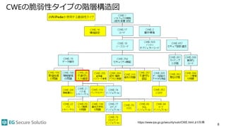 CWEの脆弱性タイプの階層構造図
8
https://www.ipa.go.jp/security/vuln/CWE.html より引用
 