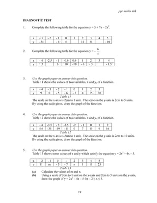 ppr maths nbk

DIAGNOSTIC TEST

1.   Complete the following table for the equation y = 5 + 7x – 2x2.


     x      -3    -2     -1     0      1     2       3      4      5
     y     - 34          -4     5            11      8           - 10

                                                           6
2.   Complete the following table for the equation y = –     .
                                                           x

     x     -4     -2.5   -1    -0.6   0.6    1      2       3       4
     y     1.5            6     10    -10    -6     -3            - 1.5



3.   Use the graph paper to answer this question.
     Table 11 shows the values of two variables, x and y, of a function.

     x     -4     -3     -2     -1     0      1     2      3
     y      9      0     -5     -6    -3      4     15    30
                           Table 11
     The scale on the x-axis is 2cm to 1 unit. The scale on the y-axis is 2cm to 5 units.
     By using the scale given, draw the graph of the function.


4.   Use the graph paper to answer this question.
     Table 12 shows the values of two variables, x and y, of a function.

     x     -4     -3.5   -3    -2.5 -2       -1     0      1       2
     y     -56    -35    -19    -8     0      7     8      9      16
                           Table 12
     The scale on the x-axis is 2cm to 1 unit. The scale on the y-axis is 2cm to 10 units.
     By using the scale given, draw the graph of the function.


5.   Use the graph paper to answer this question.
     Table 13 shows some values of x and y which satisfy the equation y = 2x2 – 4x – 5.

     x     -2     -1     0      1      2      3      4      5
     y     11     m      -5     -7     n      1     11     25
                            Table 13
     (a)     Calculate the values of m and n.
     (b)     Using a scale of 2cm to 1 unit on the x-axis and 2cm to 5 units on the y-axis,
             draw the graph of y = 2x2 – 4x – 5 for – 2 ≤ x ≤ 5.



                                            19
 