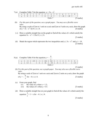 ppr maths nbk

7.(a)   Complete Table 7 for the equation y = 3x – x2.
          x       0       1       2       3           4     5       6       7       8
          y       0       2               0          -4           - 18    - 28
                                                 Table 7                                [3 marks]

 (b)    For this part of the question, use a graph paper. You may use a flexible curve
        ruler.
        By using a scale of 2cm to 1 unit on x-axis and 2cm to 5 units on y-axis, draw the graph
        of y = 3x – x2 for 0 ≤ x ≤ 8.                                               [4 marks]

  ( c) Draw a suitable straight line on the graph to find all the values of x which satisfy the
       equation 5x – x2 = 2 for 0 ≤ x ≤ 8.
                                                                                     [3 marks]

  (d)   Shade the region which represents the two inequalities and y ≤ 3x – x2 and y ≥ - 10.
                                                                                  [2 marks]




                                                     6
8.(a)   Complete Table 8 for the equation y = –        .
                                                     x
          x      -4      - 2.5    -1     - 0.6        0.6    1      2      3        4
          y      1.5              6       10         - 10   -6     -3             - 1.5
                                                 Table 2
                                                                                   [3 marks]
  (b) For this part of the question, use a graph paper. You may also use a flexible curve
      ruler.
      By using a scale of 2cm to 1 unit on x-axis and 2cm to 2 units on y-axis, draw the graph
               6
      of y = – for – 4 ≤ x ≤ 4.                                                    [3 marks]
               x

  (c)   From your graph, find
          (v)   the value of y when x = 1.3,
          (vi)  the values of x when y =3.5.                                            [3 marks]

  (d)   Draw a suitable straight line on your graph to find all the values of x which satisfy the
                 3
        equation + 1 = x for – 4 ≤ x ≤ 4.
                 x
                                                                                     [3 marks]




                                                 8
 