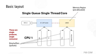 Memory Region
(pre-allocated)
Ring buffers
(queues)
These are
single
producer,
single
consumer
Basic layout
 