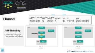 Flannel
bond0root
Node-121
25.25.25.121
bond0root
Node-122
35.35.35.122
cni0
flannel.1
cni0
flannel.1
• ’cni0’ bridge is replying to
ARP requests from the pod
ARP Handling
eth0pod1
10.244.1.2
eth0pod2
10.244.2.2
veth-x veth-y
1
2
ARP Reply
 