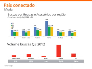 Fonte: Google Trends
País conectado
Moda
 