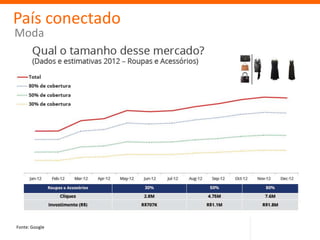 Fonte: Google
País conectado
Moda
 