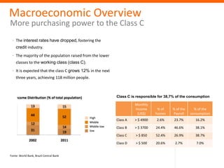 Macroeconomic Overview
More purchasing power to the Class C
Fonte: World Bank, Brazil Central Bank
· The interest rates have dropped, fostering the
credit industry.
· The majority of the population raised from the lower
classes to the working class (class C).
· It is expected that the class C grows 12% in the next
three years, achieving 118 million people.
Monthly
Income
(US$)
% of
homes
% of the
Payroll
% of the
consumption
Class A > $ 4900 2.6% 23.7% 16.2%
Class B > $ 3700 24.4% 46.6% 38.1%
Class C > $ 850 52.4% 26.9% 38.7%
Class D > $ 500 20.6% 2.7% 7.0%
Class C is responsible for 38,7% of the consumption
 