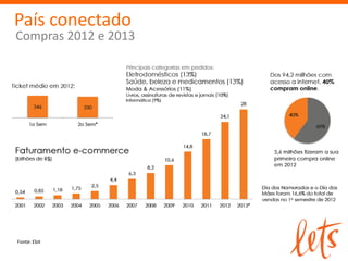 Fonte: Ebit
País conectado
Compras 2012 e 2013
 