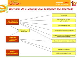 añadimos valor
                                          a sus proyectos


   Servicios de e-learning que demandan las empresas

                                                    Consultoría



                                              Integración de sistemas
MUY GRANDES                                       (LMS con ERPs)
 MUY GRANDES
>5.000 empleados
 >5.000 empleados

                                              Tutorías especializadas



                    Outsourcing del
                                        Universidades corporativas virtuales
                      e-learning


                                      Integración de contenidos estándar para
                                              plataformas propietarias
   GRANDES
    GRANDES
 De 500 a 5.000
  De 500 a 5.000
   empleados
    empleados                          Desarrollo de contenidos multimedia




                                               Portales corporativos

    PYMES
     PYMES
<500 empleados                              Acciones formativas en ASP
 <500 empleados
 