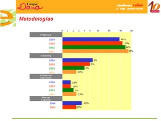 añadimos valor
                                                                         a sus proyectos


Metodologías

                       0   1   2      3      4        5        40   80    90         100
       Presencial

               2004                                                        89%
               2003                                                            91%
               2002                                                              94%

               2001                                                               95%

       e-learning

               2004                                        6%
               2003                                       5%
               2002                              4%

               2001                   2,5%
       A distancia
       tradicional

               2004            1,5%
               2003            1,5%
               2002                2%
               2001                   2,5%
        Blended
        Learning
                2004                         3,5%
                2003               2,5%
 