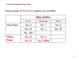 20
2. Choice of Stationary Phase Cont.,
Various types of Whatmann papers are available.
Rate of Flow
Fast Medium Slow
Thin Paper No. 4 No. 7 No. 2
No. 54 No. 1 No. 20
No. 540
Thick
Paper
No. 31 No. 3
No. 17 No. 3 MM
 