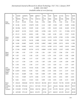 International Journal of Research in Advent Technology, Vol.7, No.1, January 2019
E-ISSN: 2321-9637
Available online at www.ijrat.org
318
2 0 0 0 0 0 0 0
201
0
1525269
8.3
13695074.
47
720990
1.9
640936.7
75
137764
7.8
53229
1
466769
1.9
417124.
10
867512
0.1
338549
3.5
201
5
7968584.
76
17937756.
08
127741
15
383651.0
1
253339
3.8
58460
5
132644
4.8
401368.
93
539948
0.7
491502
8.1
Edge
Density
197
3
55.335 58.168 31.826 5.696 1.854 2.000 8.756 1.322 4.344 11.382
199
2
43.106 65.391 29.0473 5.298 2.218 1.669 15.032 1.695 10.889 16.866
200
2
50.3586 56.474 29.699 2.244 6.423 1.993 24.435 2.244 24.620 25.765
201
0
48.267 43.338 22.815 2.028 4.3596 1.684 14.771 1.32 27.4526 10.713
201
5
25.115 56.535 40.261 1.209 7.984 1.842 4.180 1.265 17.017 15.491
Mean
Patch
Size
197
3
0.5824 0.5983 0.3709 1.4807 0.1653 3.0178 3.6729 2.7691 2.1558 1.2996
199
2
1.3940 0.5270 0.6128 1.4809 0.1654 3.0185 2.6761 2.7693 2.1558 1.2823
200
2
1.6186 0.6485 0.6659 0.7953 0.4067 3.4062 2.5039 2.8712 1.8918 1.1380
201
0
1.8859 0.9492 0.6133 1.2923 0.7513 4.0709 3.5713 1.4432 2.0139 1.8846
201
5
2.7144 0.8285 0.5734 1.4712 0.8869 4.3355 4.8233 1.2557 1.6592 1.8913
Mean
Shape
Index
197
3
1.296 1.183 1.370 1.356 1.261 1.263 1.252 1.246 1.256 1.272
199
2
1.323 1.332 1.342 1.255 1.415 1.274 1.281 1.270 1.242 1.280
200
2
1.243 1.346 1.317 1.367 1.255 1.221 1.249 1.229 1.243 1.281
201
0
1.317 1.330 1.344 1.376 1.307 1.258 1.297 1.259 1.289 1.299
201
5
1.334 1.362 1.343 1.317 1.291 1.211 1.265 1.21 1.273 1.267
Area
Weighte
d Mean
Shape
Index
197
3
8.293 22.181 10.162 8.226 2.501 2.603 1.666 2.558 0.877 3.792
199
2
6.4555 28.661 9.256 7.641 2.982 2.158 2.856 3.271 2.197 5.619
200
2
6.214 26.609 7.368 7.283 8.480 1.597 2.046 2.708 3.653 5.221
201
0
5.321 19.609 10.573 4.404 6.179 1.646 2.474 2.016 3.095 6.654
201
5
9.052 24.411 13.652 3.454 5.099 1.528 5.874 1.638 4.155 9.030
Patch
Size
Coefficie
nt of
Variance
197
3
2363.65 8340.468 3657.92 3033.215 482.584 489.27
7
836.635 752.756 323.052 1301.80
4
199
2
1841.280 9376.264 3333.11
8
2817.434 575.333 406.53
8
1436.46
0
962.866 809.257 1929.67
6
200
2
2122.029 5178.708 1569.06
6
1456.741 3804.18
4
213.05
2
431.978 962.265 1195.01
5
1309.01
0
201
0
1427.099 2731.143 2560.32
5
819.279 2217.86
7
262.77
4
868.819 453.559 833.837 2025.09
2
 