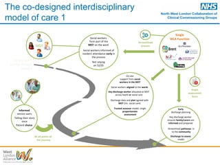 Single
WLA Function
MDT
Social workers
form part of the
MDT on the ward
Social workers informed of
resident attendance early in
the process
Not relying
on S2/S5
Informed
service users
Telling their story
once
Patient choice
At all points of
the journey
On-site
support from social
workers in the MDT
Social workers aligned to the wards
Key discharge worker allocated at MDT
across heath or social care
Trusted assessor model; single
proportionate
assessment
Discharge date and plan agreed with
MDT (inc. social care)
Early
discharge planning
Discharge to assess
model
Key discharge worker
ensures family/carers are
informed and prepared
Streamlined pathways in
to the community
Single
assessment
form
Streamlined
process
Service user’s
journey through
hospital
The co-designed interdisciplinary
model of care 1
 