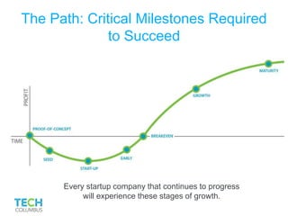 The Path: Critical Milestones Required
to Succeed
Every startup company that continues to progress
will experience these stages of growth.
 