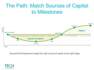 The Path: Match Sources of Capital
to Milestones
Successful Entrepreneurs target the right source of capital at the right stage.
 