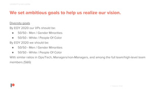 © Patreon 2018
We set ambitious goals to help us realize our vision.
Diversity goals
By EOY 2020 our VPs should be:
● 50/50 - Men / Gender Minorities
● 50/50 - White / People Of Color
By EOY 2020 we should be:
● 50/50 - Men / Gender Minorities
● 50/50 - White / People Of Color
With similar ratios in Ops/Tech, Managers/non-Managers, and among the full team/high-level team
members (5&6)
DIVERSITY & INCLUSION
 