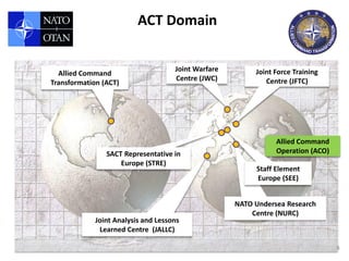 ACT Domain

                                     Joint Warfare        Joint Force Training
  Allied Command
                                     Centre (JWC)            Centre (JFTC)
Transformation (ACT)




                                                                Allied Command
                SACT Representative in                          Operation (ACO)
                    Europe (STRE)
                                                          Staff Element
                                                          Europe (SEE)


                                                     NATO Undersea Research
                                                         Centre (NURC)
             Joint Analysis and Lessons
              Learned Centre (JALLC)

                                                                                  5
 