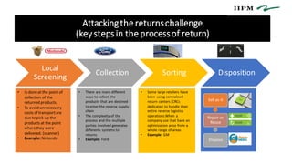 Attackingthe returnschallenge
(keystepsin the processof return)
Local
Screening
Collection Sorting Disposition
• Is doneat the point of
collection of the
returned products.
• To avoid unnecessary
costs of transportare
due to pick up the
products at the point
wherethey were
delivered. (scanner)
• Example: Nintendo
• There are many different
ways to collect the
products that are destined
to enter the reverse supply
chain
• The complexity of the
process and the multiple
parties involved generates
differents systems to
returns
• Example: Ford
• Some large retailers have
been using centralized
return centers (CRCs
dedicated to handle their
entire reverse logistics
operations.When a
company use that have an
optimization arise from a
whole range of areas
• Example: GM
Sell as-it
Repair or
Reuse
Dispose
 