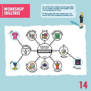 SKILLTREE
WORKSHOP
You can find all the workshops from the graph. Make
sure you complete workshops worth together at least
2 ects and maximum of 10 ects.
PS: Please notice that project managers get 2 ects
from the PDP Project management workshop course.
T
-
s
h
irt
L
a
ser
P
D
P
P
r
o
j
e
ct manageme
n
t
Presentation
3D Printing
Modeling
Graphic D
e
s
i
g
n
3D
I
n
f
o
r
m
ation Design
E
l
e
c
tronics & Ard
u
i
n
o
UI | UX
V
i
deo & Pho
t
o
14
 