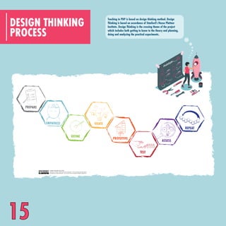 PROCESS
DESIGN THINKING
EMPATHIZE
PREPARE
REPEAT
DEFINE
IDEATE
PROTOTYPE
TEST
ASSESS
HAMK DESIGN FACTORY
based on: Design Thinking Process Diagram* | d.school Executive Education
modified by Jukka Raitanen, Jari Jussila, Vesa Tuomela & Reetta Kaikkonen
Teaching in PDP is based on design thinking method. Design
Thinking is based on accordance of Stanford’s Hasso Plattner
Institute. Design Thinking is the crossing theme of the project
which includes both getting to know to the theory and planning,
doing and analyzing the practical experiments.
15
 